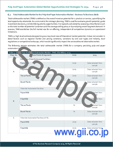 サンプル1：パルプ・紙の自動化の世界市場機会と戦略2034年
