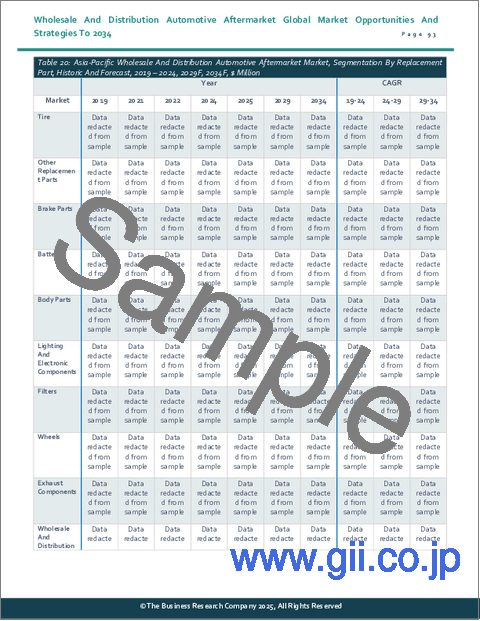 サンプル2：卸売および流通自動車アフターマーケットの世界市場：2034年までの機会と戦略