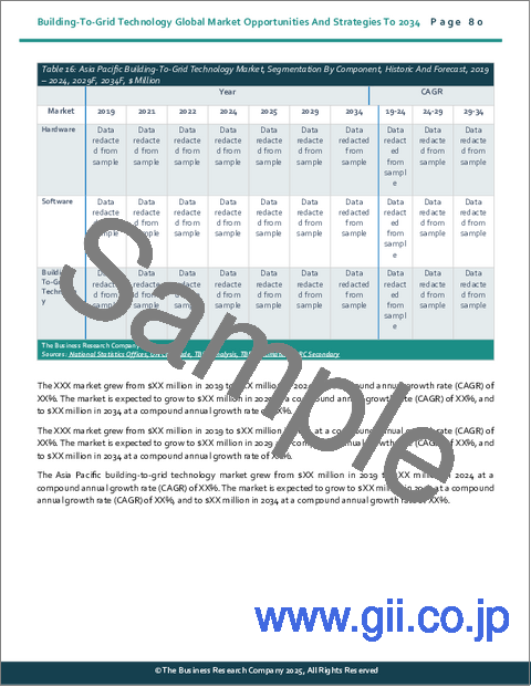 サンプル2：ビルディング・トゥ・グリッド技術の世界市場機会と戦略2034年まで