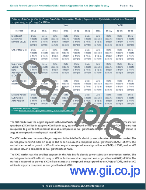 サンプル2：電力変電所自動化の世界市場の機会と戦略2034年まで
