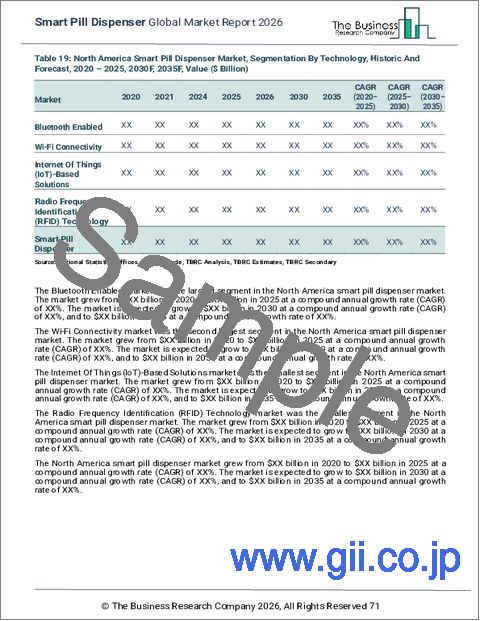 サンプル2:スマートピルディスペンサーの世界市場レポート 2026年