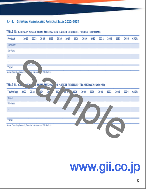 サンプル2：スマートホームオートメーションの世界市場規模、シェア、動向及び成長分析レポート2026-2034年