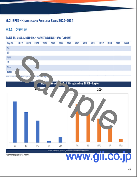 サンプル1：ディープテックの世界市場規模、シェア、動向及び成長分析レポート2026-2034年