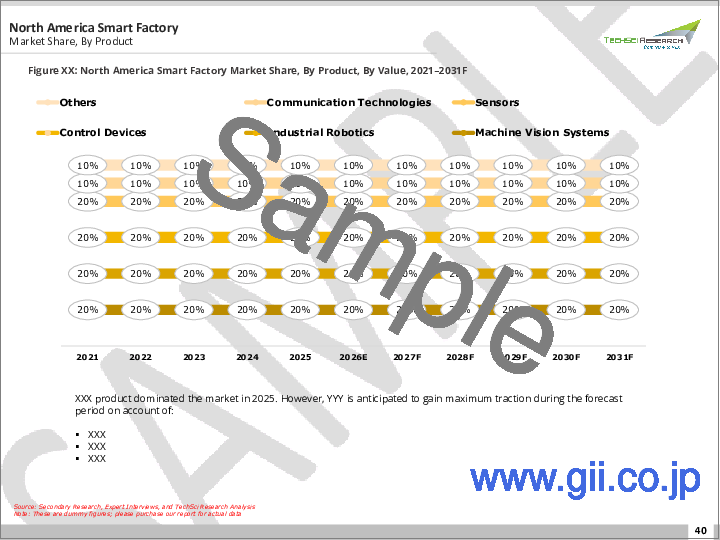 サンプル2：スマートファクトリー市場- 世界の産業規模、シェア、動向、機会、予測：製品別、技術別、エンドユーザー産業別、地域別＆競合、2021年～2031年