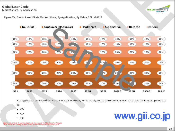 サンプル1：レーザーダイオード市場- 世界の産業規模、シェア、動向、機会、予測：ドーピング材料、用途、技術、特性、地域別＆競合、2021年～2031年