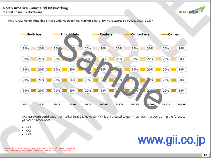サンプル2：スマートグリッドネットワーキング市場- 世界の産業規模、シェア、動向、機会、予測：ハードウェア、ソフトウェア、サービス別、地域別＆競合、2021年～2031年
