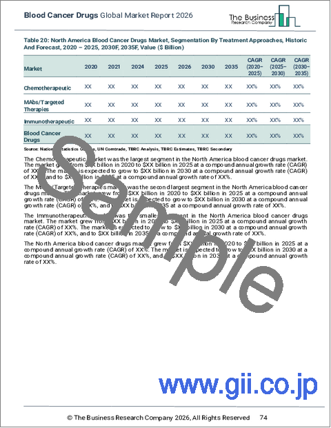 サンプル2：血液がん治療薬の世界市場レポート 2026年