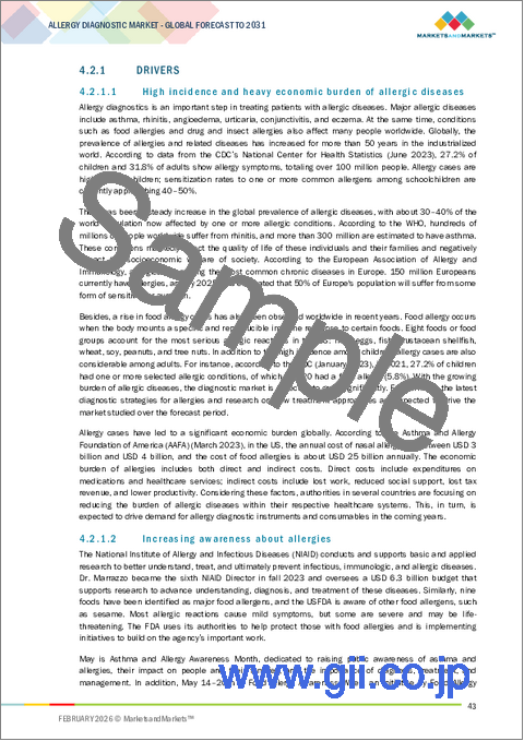 サンプル1：アレルギー診断の世界市場：製品・サービス別、検査タイプ別、アレルゲン別、エンドユーザー別、地域別 - 2031年までの予測
