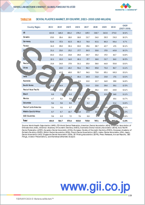 サンプル2：歯科技工所の世界市場 (～2030年)：診療分野 (矯正歯科)・製品 (材料 (金属セラミック・ガラスセラミック)・機器 (CAD/CAMシステム)・ソフトウェア (ラボ管理)］・技術 (デジタル)・消費者 (歯科病院・DSO) 別