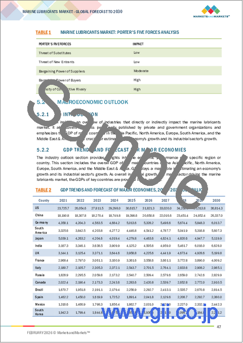 サンプル1：船舶用潤滑油の世界市場：船舶タイプ別、製品タイプ別、ベースオイル別、地域別 - 2030年までの予測
