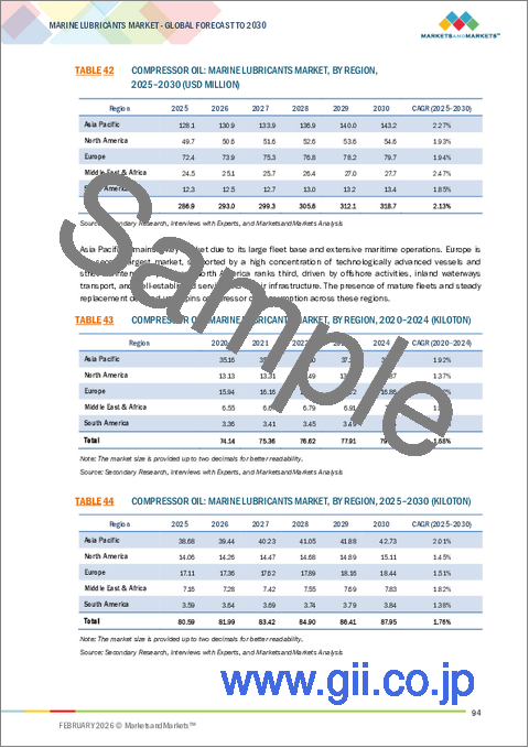 サンプル2：船舶用潤滑油の世界市場：船舶タイプ別、製品タイプ別、ベースオイル別、地域別 - 2030年までの予測