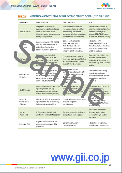 サンプル1：ドライブバイワイヤの世界市場 (～2032年)：タイプ (ステアバイワイヤ・ブレーキバイワイヤ・シフトバイワイヤ・パークバイワイヤ・スロットルバイワイヤ)・自動運転車・地域別