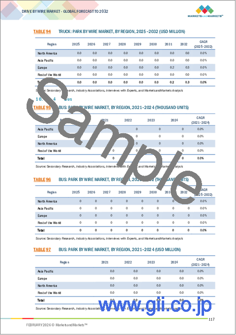 サンプル2：ドライブバイワイヤの世界市場 (～2032年)：タイプ (ステアバイワイヤ・ブレーキバイワイヤ・シフトバイワイヤ・パークバイワイヤ・スロットルバイワイヤ)・自動運転車・地域別