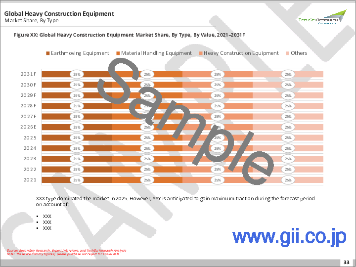 サンプル1：建設用重機市場- 世界の産業規模、シェア、動向、機会、予測：タイプ別、用途別、エンドユース別、地域別＆競合、2021年～2031年