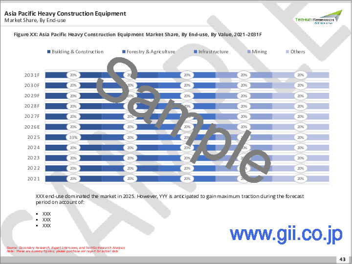 サンプル2：建設用重機市場- 世界の産業規模、シェア、動向、機会、予測：タイプ別、用途別、エンドユース別、地域別＆競合、2021年～2031年
