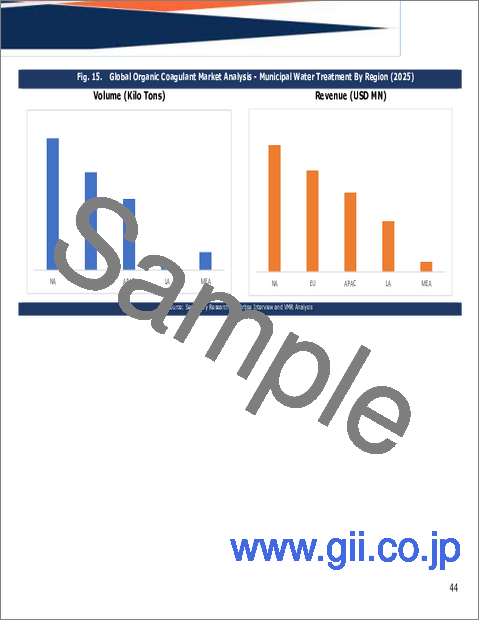 サンプル1：有機凝集剤の世界市場規模、シェア、動向及び成長分析レポート、2026年～2034年