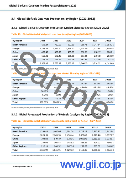 サンプル2:世界のバイオ燃料用触媒市場調査レポート2026