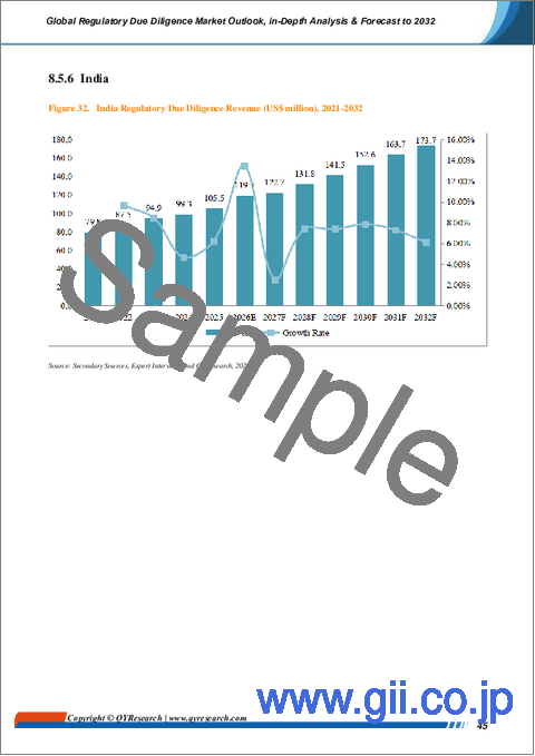 サンプル2：世界の規制デューデリジェンス市場の見通し、詳細な分析及び2032年までの予測