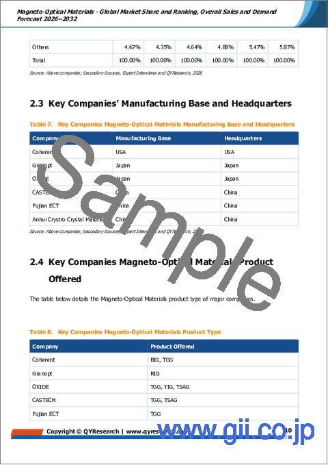 サンプル1：磁気光学材料：世界市場シェアとランキング、総売上高および需要予測2026-2032年
