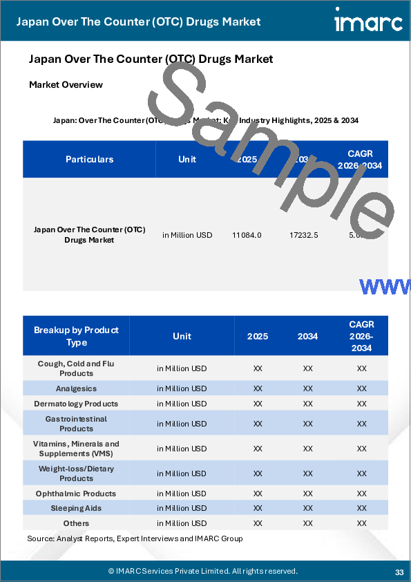 サンプル2：日本の市販薬市場規模、シェア、動向および予測：製品タイプ別、投与経路別、剤形別、流通チャネル別、地域別、2026-2034年
