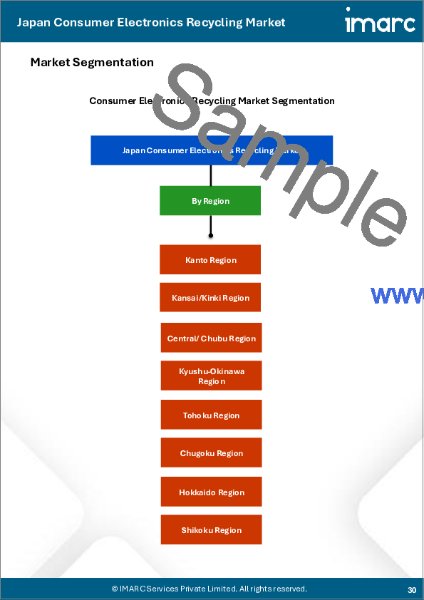 サンプル2：日本の家電リサイクル市場規模、シェア、動向および予測：供給源別、回収材料別、リサイクル事業者別、用途別、地域別、2026-2034年