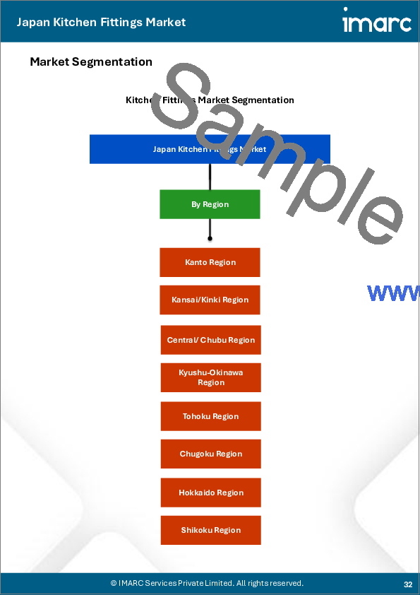 サンプル2：日本のキッチン設備市場規模、シェア、動向および予測：製品タイプ別、材質別、流通経路別、エンドユーザー別、地域別、2026-2034年