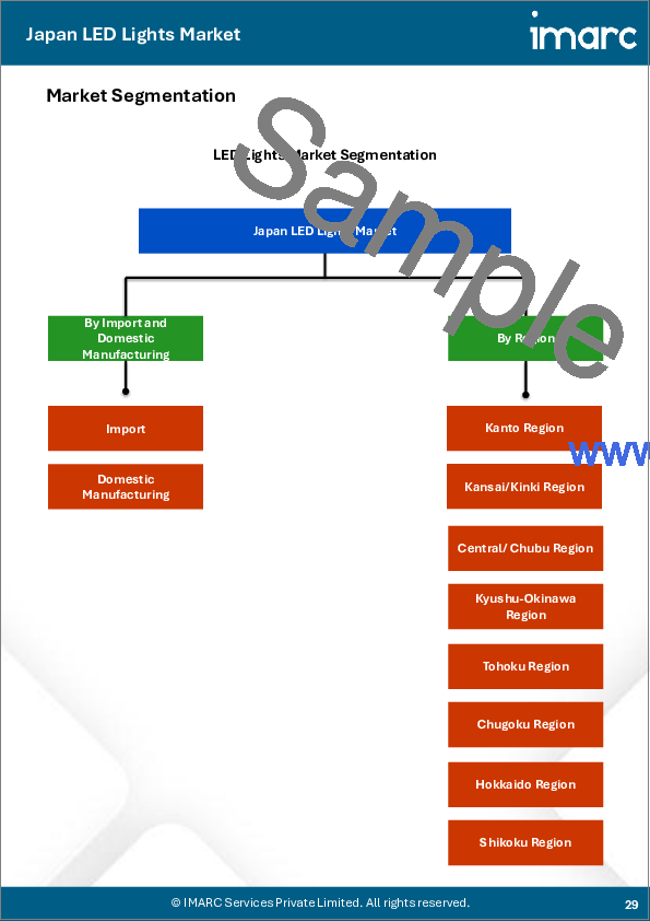 サンプル2：日本のLED照明市場規模、シェア、動向および予測：製品タイプ別、用途別、輸入・国内生産別、地域別、2026-2034年