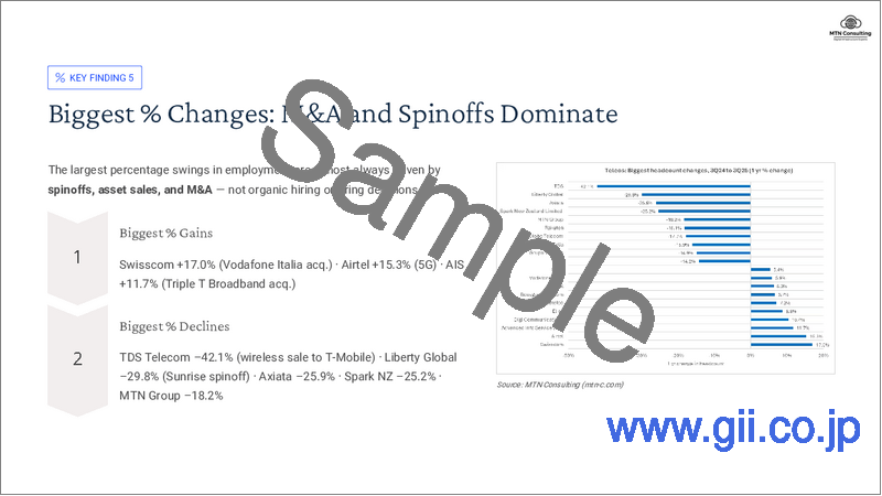 サンプル1：通信業界の人材トラッカー (2025年第3四半期) - 従業員数は年間約2％のペースで減少し、現在は434万人・通信業界の平均給与は上昇し、年間6万米ドルに接近・収益性の高い通信企業はスキル向上への投資を強化・解雇と収益性の明確な関連性は確認されず