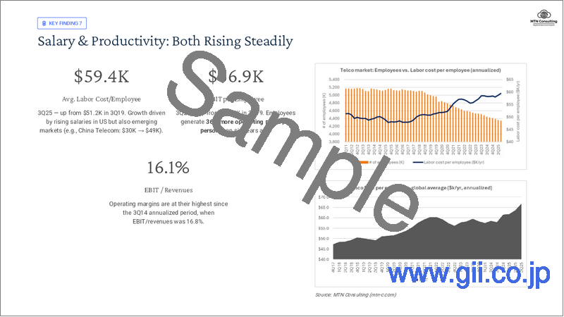サンプル2：通信業界の人材トラッカー (2025年第3四半期) - 従業員数は年間約2％のペースで減少し、現在は434万人・通信業界の平均給与は上昇し、年間6万米ドルに接近・収益性の高い通信企業はスキル向上への投資を強化・解雇と収益性の明確な関連性は確認されず