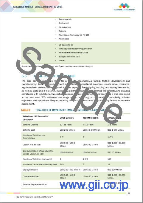 サンプル1：衛星の世界市場：衛星質量別、サブシステム別、用途別、顧客タイプ別、周波数別、推進技術別、地域別 - 2031年までの予測