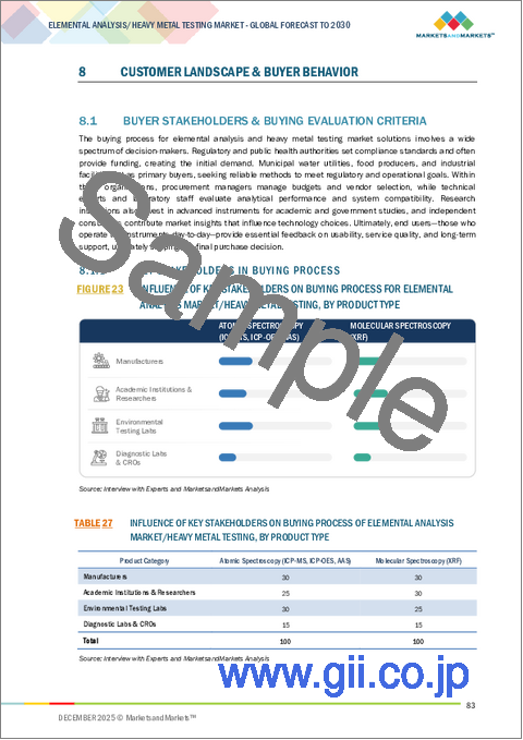 サンプル2：元素分析の世界市場：技術別、タイプ別、エンドユーザー別、地域別 - 2030年までの予測