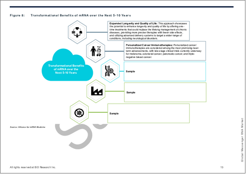 サンプル1：メッセンジャーRNA市場- 世界のおよび地域別分析：用途別、地域別 - 分析と予測（2025年～2035年）