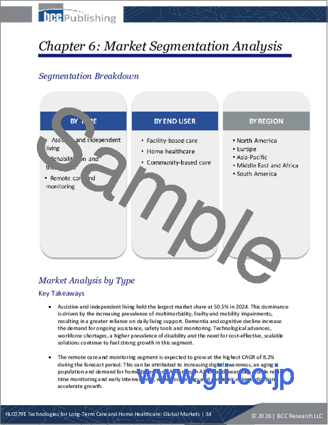 サンプル1:長期介護および在宅医療技術:世界市場