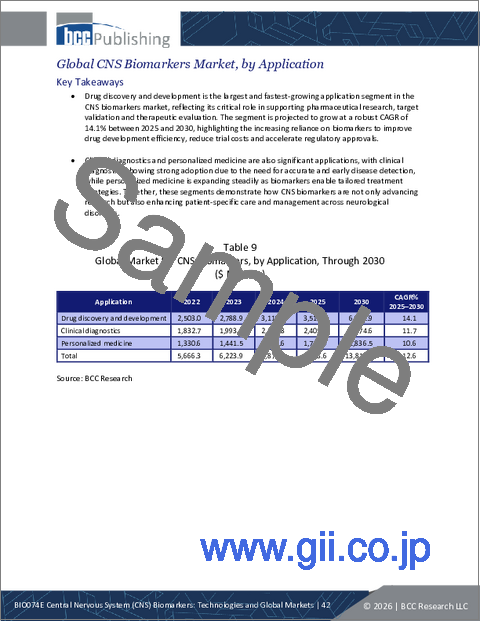 サンプル1:中枢神経系 (CNS) バイオマーカー:各種技術と世界の市場