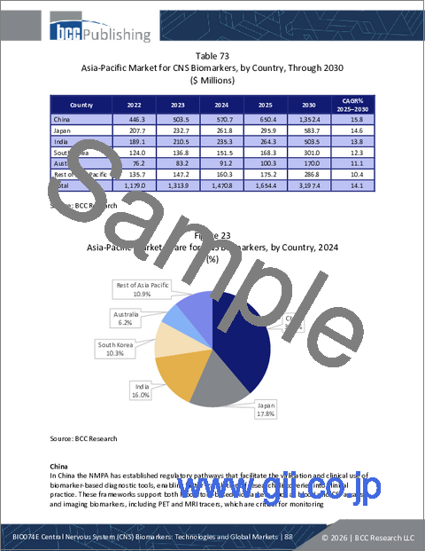 サンプル2:中枢神経系 (CNS) バイオマーカー:各種技術と世界の市場