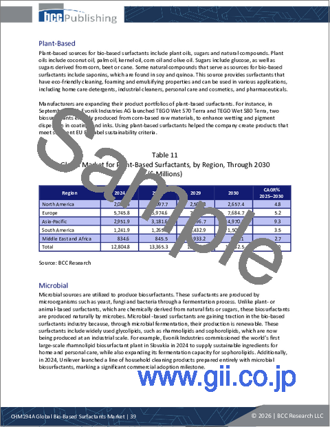サンプル1:バイオベース界面活性剤の世界市場