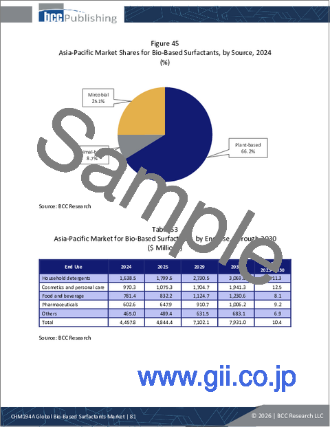 サンプル2:バイオベース界面活性剤の世界市場