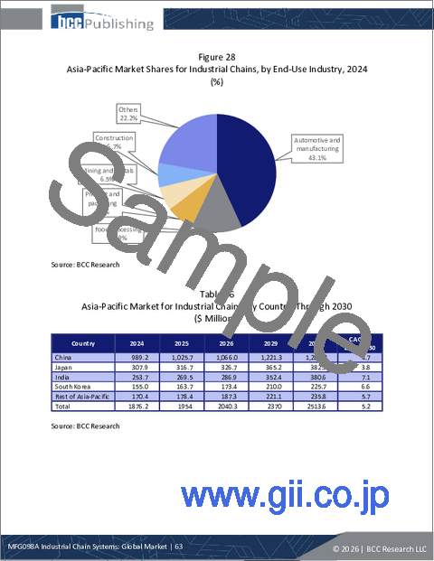 サンプル2：産業用チェーンシステム：世界市場