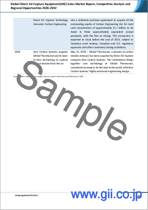 サンプル2：世界のダイレクト・エア・キャプチャー装置（DAC）販売市場レポート、競争分析および地域別機会2026-2050年
