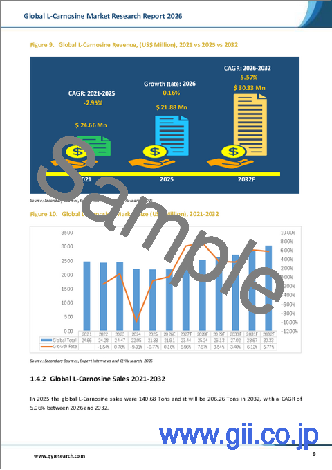 サンプル1：世界のL-カルノシン市場調査レポート2026