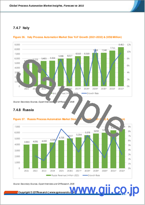 サンプル2:世界のプロセスオートメーション市場に関する分析と予測(2032年まで)