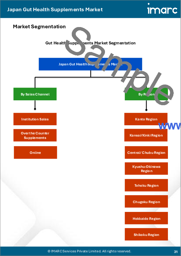 サンプル2：日本の腸内環境サプリメント市場規模、シェア、動向および予測：製品タイプ別、形態別、販売チャネル別、地域別、2026-2034年