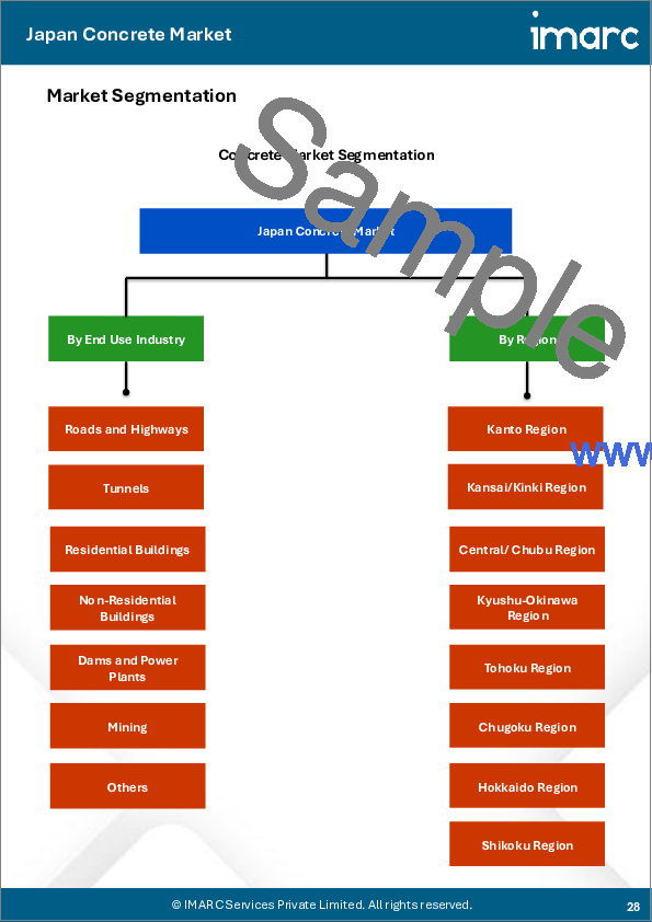 サンプル2：日本のコンクリート市場規模、シェア、動向および予測：コンクリートタイプ別、用途別、最終用途産業別、地域別、2026-2034年
