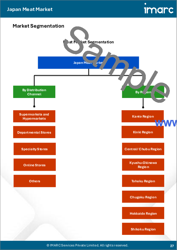 サンプル2：日本の肉市場規模、シェア、動向および予測：種類別、製品タイプ別、流通経路別、地域別、2026-2034年