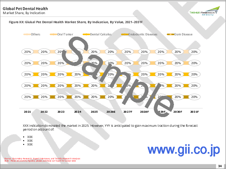 サンプル1：ペットの歯科健康市場- 世界の産業規模、シェア、動向、機会、予測：タイプ、動物種別、疾患別、流通チャネル別、地域別＆競合、2021年～2031年
