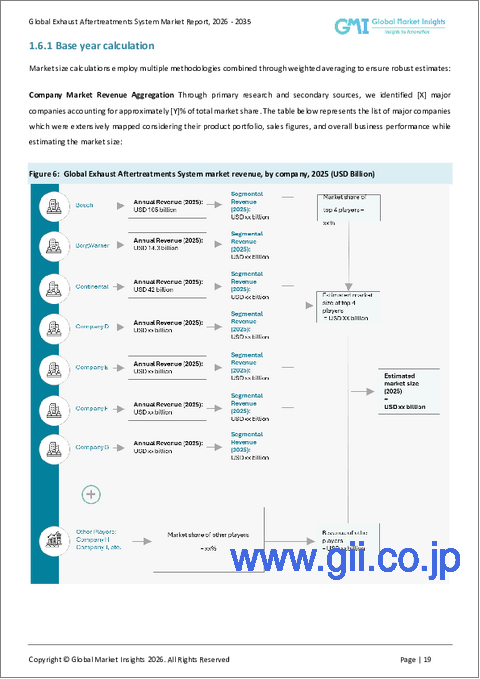 サンプル1：排気後処理システム市場における機会、成長要因、業界動向分析、および2026年から2035年までの予測
