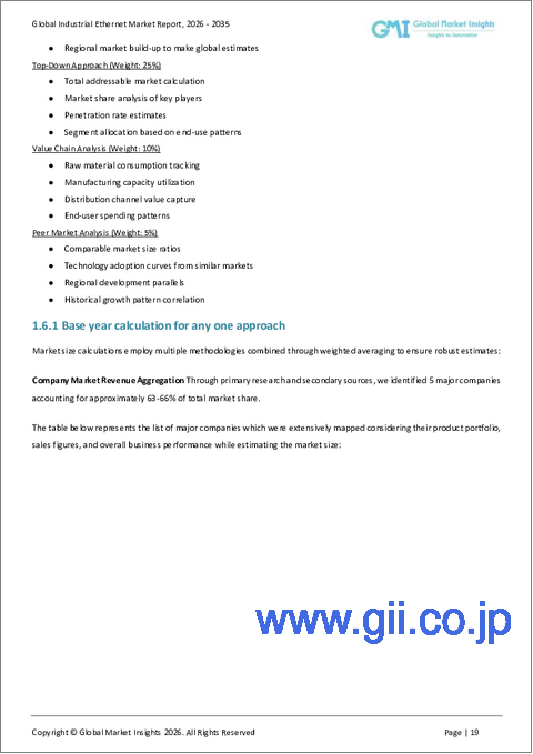 サンプル1：産業用イーサネット市場の機会、成長要因、業界動向分析、および2026年から2035年までの予測