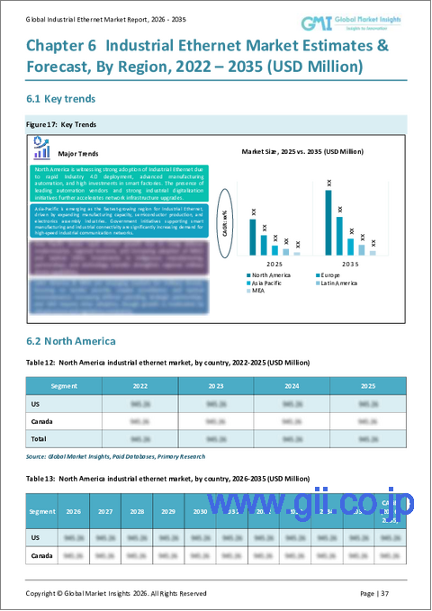 サンプル2：産業用イーサネット市場の機会、成長要因、業界動向分析、および2026年から2035年までの予測