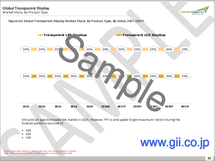 サンプル1：透明ディスプレイ市場- 世界の産業規模、シェア、動向、機会、予測：製品タイプ別、解像度別、エンドユーザー別、地域別＆競合、2021年～2031年