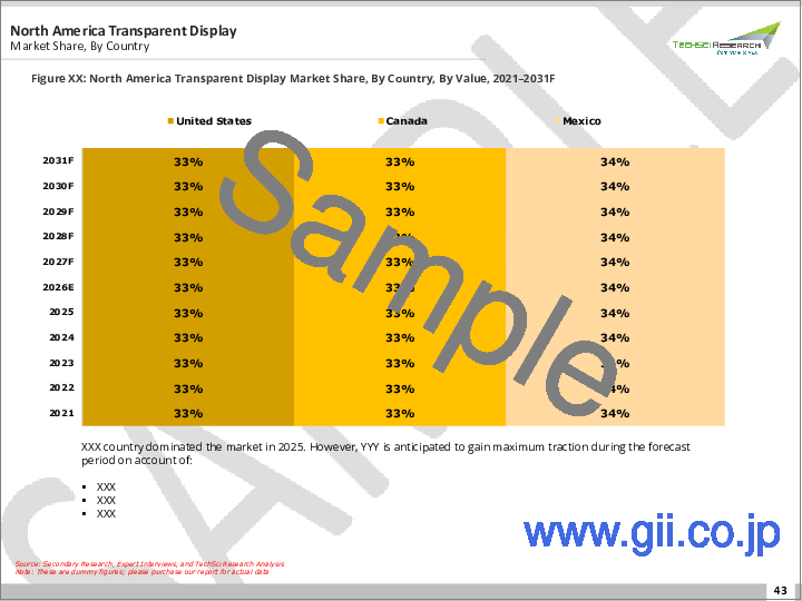 サンプル2：透明ディスプレイ市場- 世界の産業規模、シェア、動向、機会、予測：製品タイプ別、解像度別、エンドユーザー別、地域別＆競合、2021年～2031年